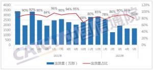 5月国内手机市场同比下降9.4%环比4月增长15%