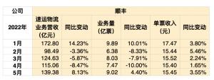 复苏加速!多家快递发布5月业绩最新竞争格局如何?