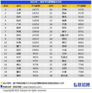 二季度全国平均招聘薪资环涨3.3%博士月薪超3万