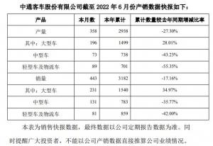 中通客车6月产量358辆销量443辆，前6月累计销量3182辆同比降17