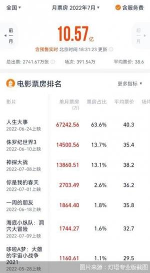 7月票房破10亿电影市场热起来了