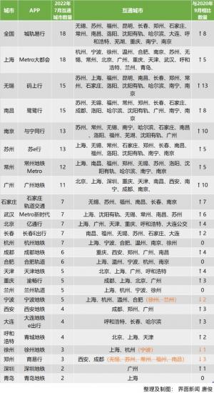 城市圈乘车码互通刷码乘地铁哪家强？