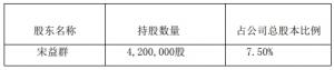 江南奕帆股东拟减持不超4%股份一年前“上市即巅峰”