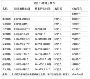 全国第九家股份行理财子落定！民生银行理财子公司获准开业