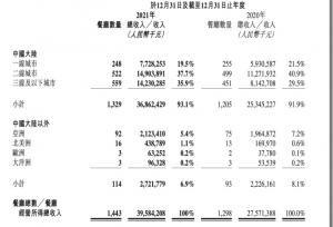 较巅峰期市值蒸发3500亿港元，海底捞国内不断关店，海外业务却忙着分拆上