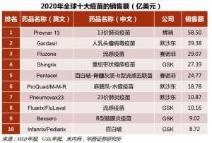 带疱疫苗明星产品国内遇冷国产厂商竞逐百亿蓝海