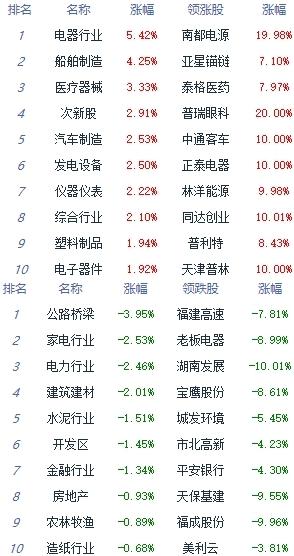 收评：A股三大指数午后走势分化创业板指涨2.63%