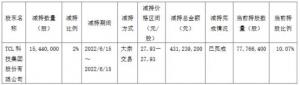 TCL科技减持1544万股七一二