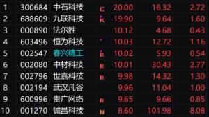 5G板块异动拉升中石科技等多股涨停