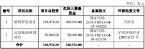 益方生物上市募20.8亿首日破发两年0营收3实控人美籍