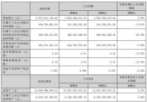 联泓新科发半年报股价跌7.9%扣非净利降24.7%