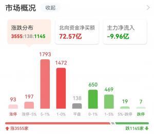 地产涨停潮！外资增仓75亿600亿巨头嗨了