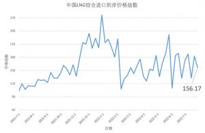 7月18日-24日中国LNG综合进口到岸价格指数为156.17点环比下跌