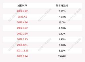 绿的谐波：股东谱润创业减持公司股份169万股