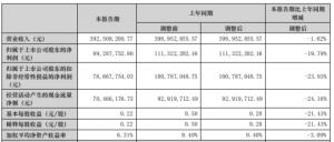 艾德生物：上半年净利润8929万元同比下降19.79%