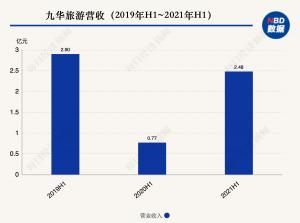 2022年A股自然景区首份半年报出炉：九华旅游营收“腰斩”扣非净利润同比