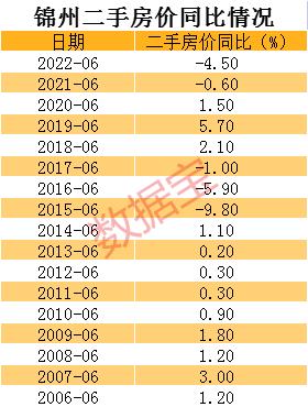 全国70个大中城市二手房价普跌28城回到三年前锦州二手房价跌回17年前