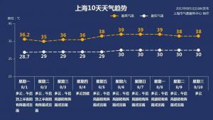 上海7月高温日数量史上第三多今年第三轮高温来袭极端最高温39至40