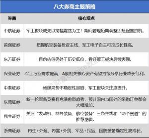 八大券商主题策略：地缘局势不确定性加剧军工板块关注度提升！两大赛道曝光