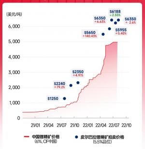 一图看清Pilbara历次锂精矿拍卖结果第八次拍价重回上涨仍是天价！