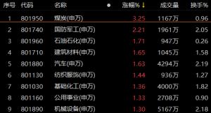 复盘119只涨停股：通富微电2板大港股份5板巨轮智能收跌