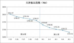 天津航运指数2022年第31周环比下跌3.53%