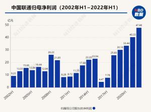 中国联通上半年盈利约48亿移动主营业务增速放缓，产业互联网成新引擎