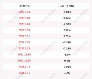ST中嘉：股东上海峰幽减持计划实施完毕，期间减持公司股份约246万股