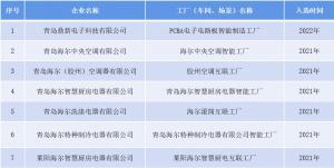 海尔7个智能工厂入选“省队”总数居青企第一