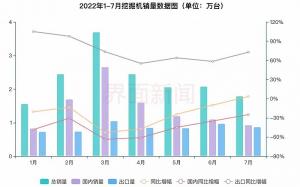 下降14个月后，挖掘机销量同比增速“转正”｜基建晴雨表?