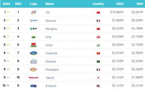 再创历史！伊利稳居全球乳业第一品牌，社会价值与商业价值全面领先