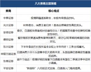 八大券商主题策略:食饮板块具备相对估值性价比!寻找“疫后”胜者为王的机会