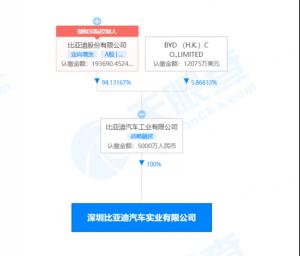 比亚迪大动作！斥资10亿拿下巨无霸地块新能源车卖爆了