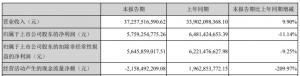 海康威视跌4.8%上半年净利降1成经营现金净额-21亿