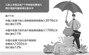 A股五大上市险企前7个月保费均实现正增长财险重拾两位数增速