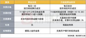 个人贵金属业务再现调整多银行跟进升级黄金积存支持T+0交易更具灵活性