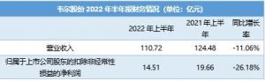 下半年消费电子仍待拐点韦尔股份车载CIS能否打开想象空间？