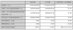 迈瑞医疗上半年净利增逾21%脊柱耗材集采信息维护上报中