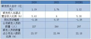 西部超导业绩大增股价新高背后：上半年研发成果数量大减