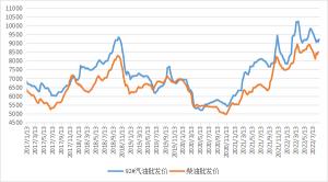 截至8月19日当周中国汽、柴油批发均价环比上涨