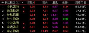 航运概念股持续飙升中远海特10个交易日累涨92%