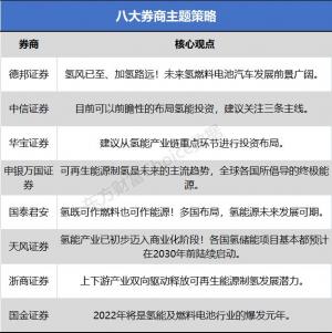 八大券商主题策略：全球所倡导的终极能源氢风已至、加氢路远！潜力标的有哪些