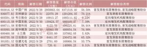 核电龙头将解禁超830亿元！千亿芯片龙头股东浮盈超70亿元！这些股票流通