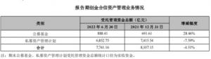 营收利润双降！第一创业自营及交易业务亏损6700万元旗下公募基金公司业绩