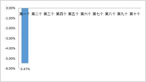 9月6日一揽子原油平均价格变化率为-5.47%