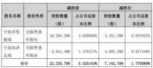 传智教育股东减持1508万股未来半年还将继续减持