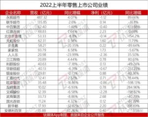 21家上市商超季度营收环比下滑，集体退守区域、加码线上