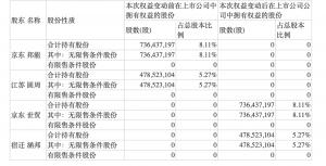 永辉超市13.38%股权变动：京东集团持股主体间股份转让