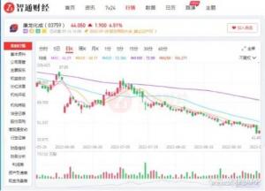 业绩增速同行“垫底”，康龙化成“一体化”野心难延续？