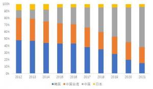 赛迪顾问奋进十年系列研究:中国新型显示产业的奋进十年
